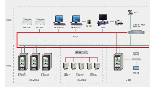 變電站自動(dòng)化概述