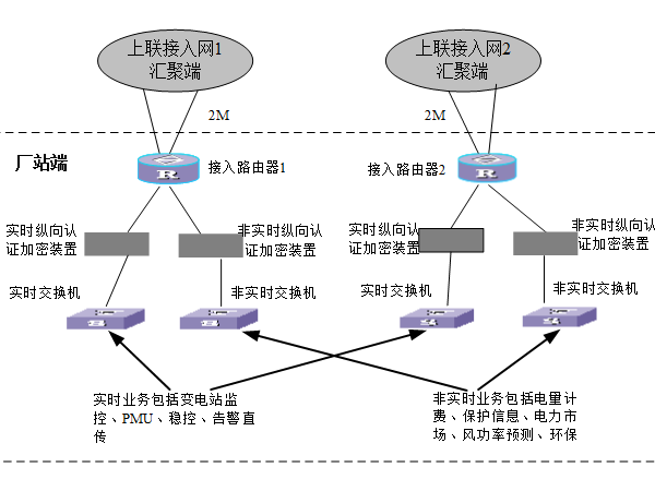 電力調度數(shù)據(jù)網(wǎng)及二次安防屏