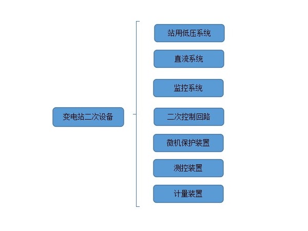 變電站二次設(shè)備有哪些？