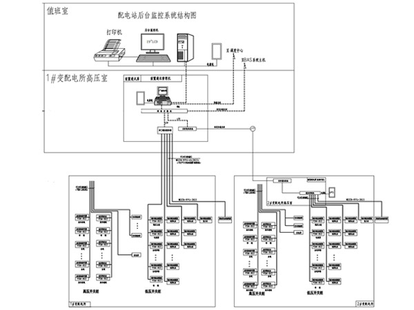 配電自動(d?ng)化